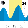 Bluff Point tide chart for Thursday, October 24, 2024