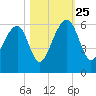 Bluff Point tide chart for Friday, October 25, 2024