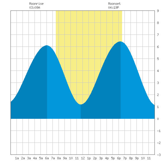 Bluff Point tide chart for Sunday, October 27, 2024