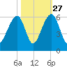 Bluff Point tide chart for Sunday, October 27, 2024