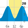 Bluff Point tide chart for Monday, October 28, 2024