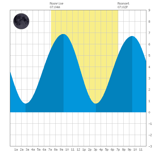 Bluff Point tide chart for Wednesday, October 2, 2024