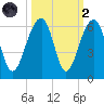Bluff Point tide chart for Wednesday, October 2, 2024