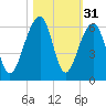 Bluff Point tide chart for Thursday, October 31, 2024