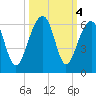 Bluff Point tide chart for Friday, October 4, 2024
