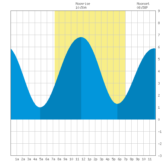 Bluff Point tide chart for Sunday, October 6, 2024