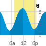 Bluff Point tide chart for Sunday, October 6, 2024