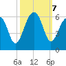 Bluff Point tide chart for Monday, October 7, 2024