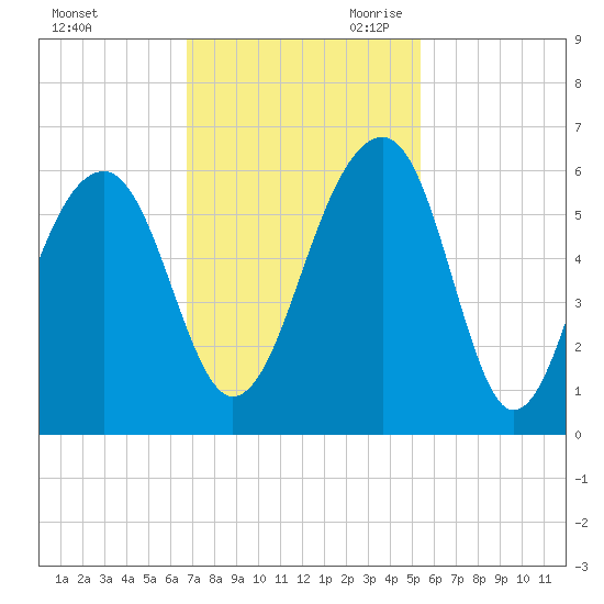 Bluff Point tide chart for Sunday, November 10, 2024