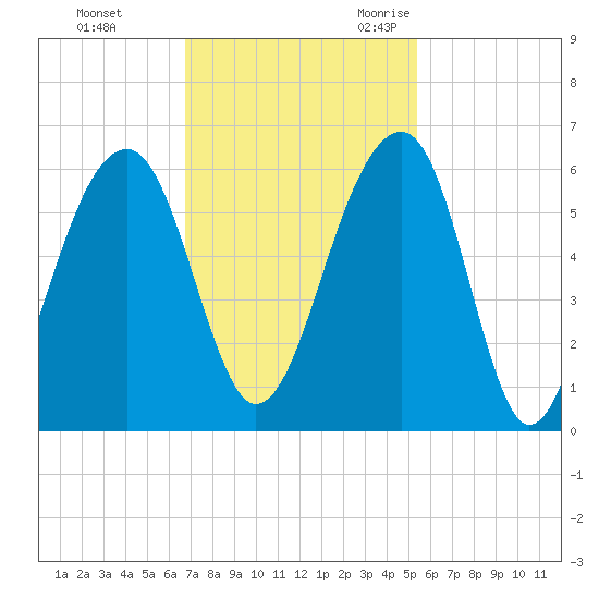 Bluff Point tide chart for Monday, November 11, 2024