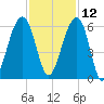 Bluff Point tide chart for Tuesday, November 12, 2024