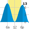Bluff Point tide chart for Wednesday, November 13, 2024