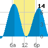 Bluff Point tide chart for Thursday, November 14, 2024