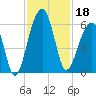 Bluff Point tide chart for Monday, November 18, 2024