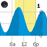 Bluff Point tide chart for Friday, November 1, 2024