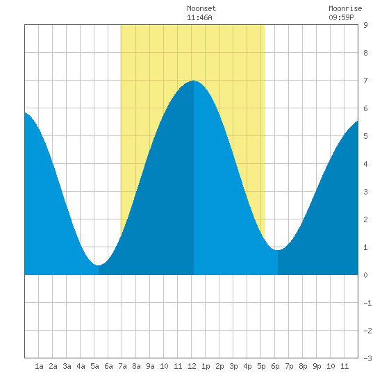 Bluff Point tide chart for Wednesday, November 20, 2024