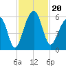 Bluff Point tide chart for Wednesday, November 20, 2024