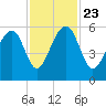 Bluff Point tide chart for Saturday, November 23, 2024