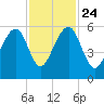 Bluff Point tide chart for Sunday, November 24, 2024