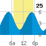 Bluff Point tide chart for Monday, November 25, 2024