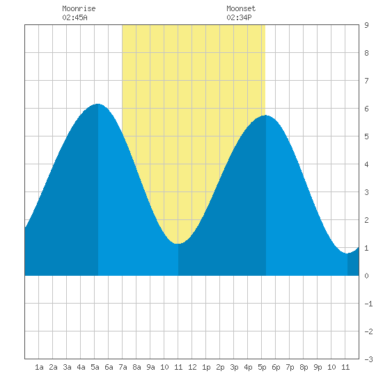 Bluff Point tide chart for Tuesday, November 26, 2024