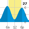 Bluff Point tide chart for Wednesday, November 27, 2024
