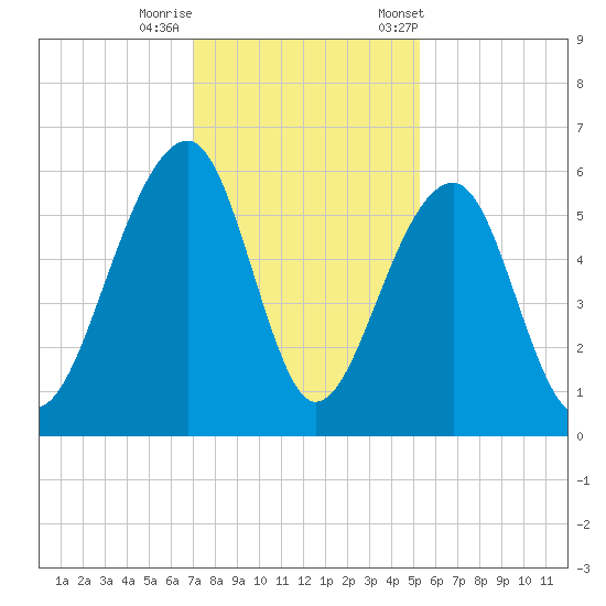 Bluff Point tide chart for Thursday, November 28, 2024