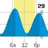 Bluff Point tide chart for Friday, November 29, 2024