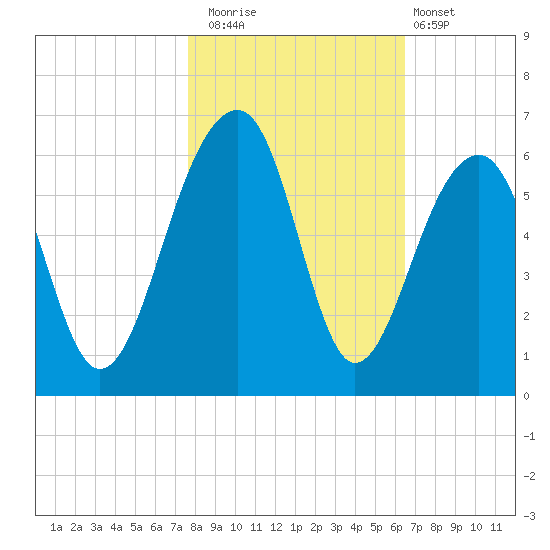 Bluff Point tide chart for Saturday, November 2, 2024