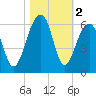 Bluff Point tide chart for Saturday, November 2, 2024