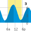 Bluff Point tide chart for Sunday, November 3, 2024
