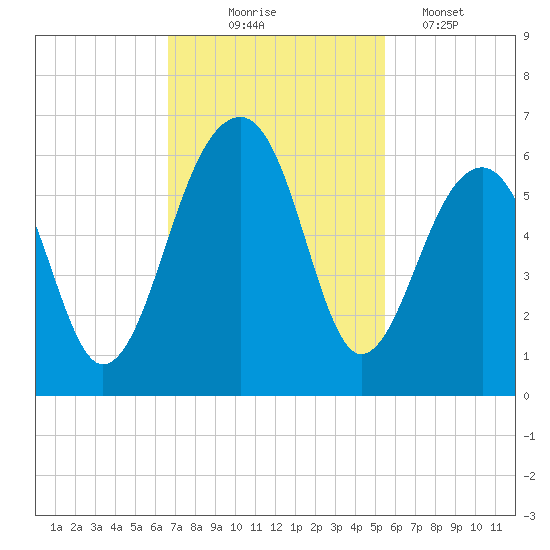 Bluff Point tide chart for Monday, November 4, 2024