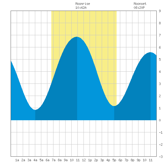 Bluff Point tide chart for Tuesday, November 5, 2024