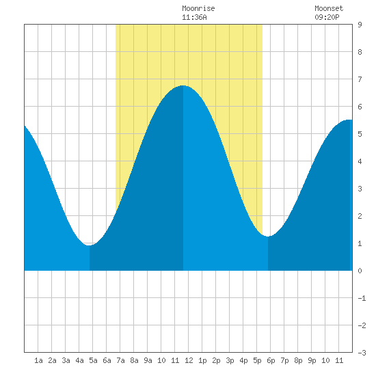 Bluff Point tide chart for Wednesday, November 6, 2024