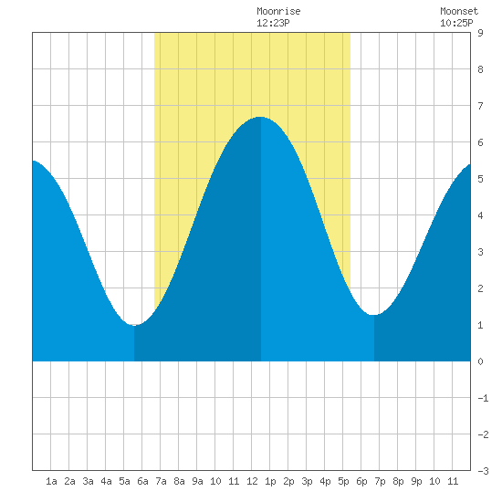 Bluff Point tide chart for Thursday, November 7, 2024