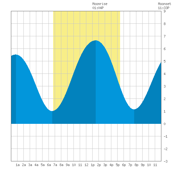 Bluff Point tide chart for Friday, November 8, 2024