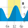 Bluff Point tide chart for Friday, November 8, 2024
