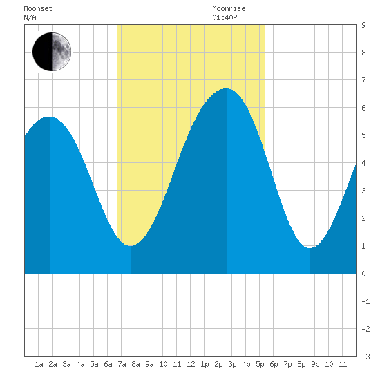 Bluff Point tide chart for Saturday, November 9, 2024