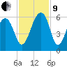 Bluff Point tide chart for Saturday, November 9, 2024