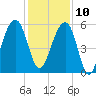Bluff Point tide chart for Tuesday, December 10, 2024
