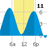 Bluff Point tide chart for Wednesday, December 11, 2024