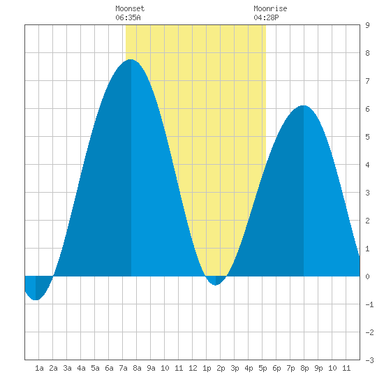 Bluff Point tide chart for Saturday, December 14, 2024