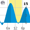 Bluff Point tide chart for Sunday, December 15, 2024