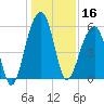 Bluff Point tide chart for Monday, December 16, 2024
