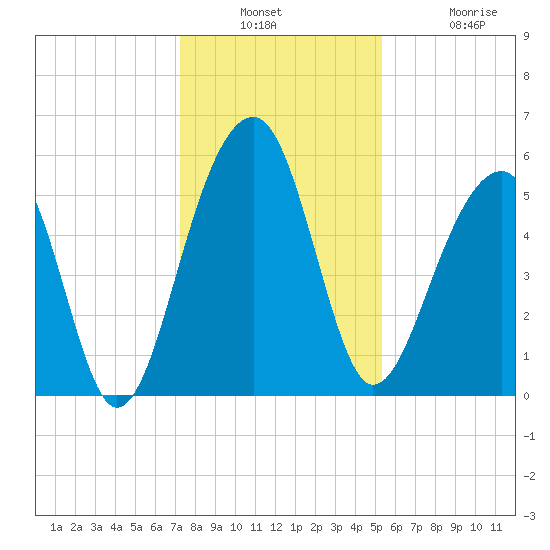 Bluff Point tide chart for Wednesday, December 18, 2024