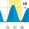 Bluff Point tide chart for Wednesday, December 18, 2024