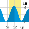 Bluff Point tide chart for Thursday, December 19, 2024