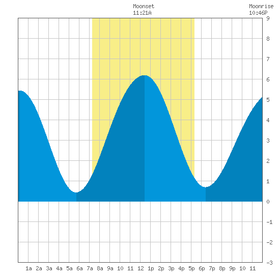 Bluff Point tide chart for Friday, December 20, 2024