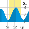Bluff Point tide chart for Saturday, December 21, 2024