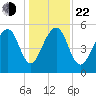 Bluff Point tide chart for Sunday, December 22, 2024